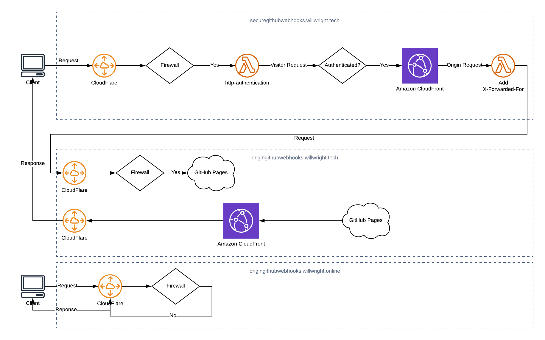 Cover Image for Secure GitHub pages with HTTP Authentication using Lambda@Edge