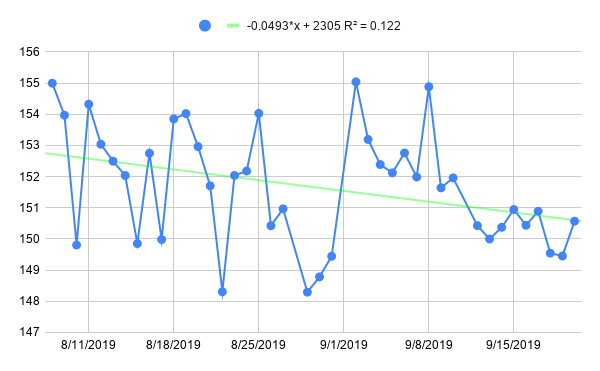 Keto diet results chart